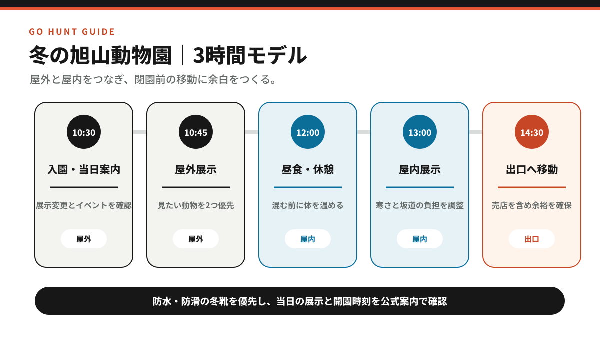 冬の旭山動物園を10時30分の入園から14時30分の出口移動まで屋外と屋内を交互に回る3時間モデル図