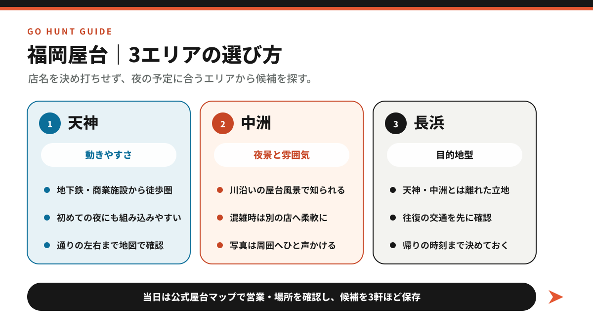 福岡屋台の天神、中洲、長浜の特徴と選び方を比較した図