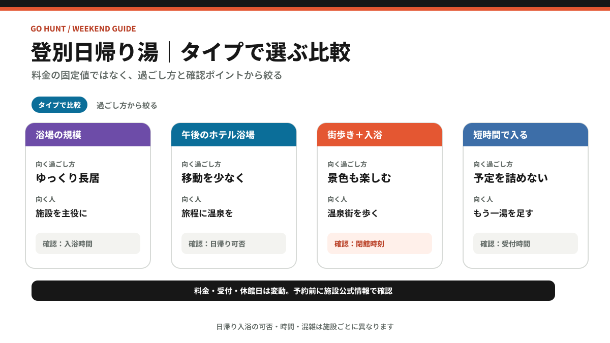 登別の日帰り温泉を浴場の規模、ホテル浴場、街歩き、短時間利用の4タイプで比較した図