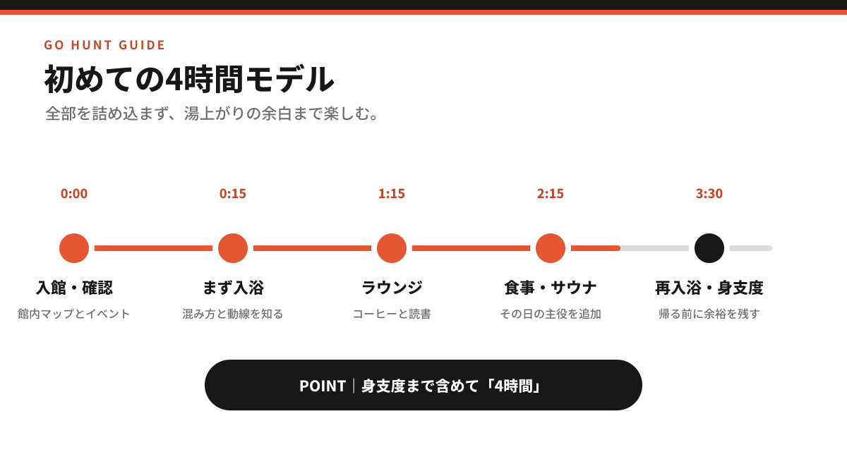 入館から再入浴と身支度までを4時間で組み立てるモデルプラン