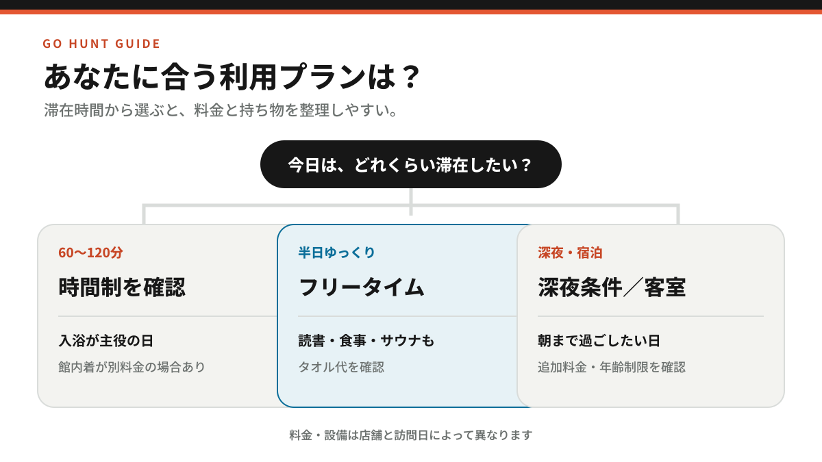 滞在時間から時間制、フリータイム、深夜利用を選ぶ料金プラン案内