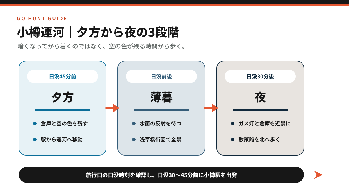 小樽運河を日没45分前の夕方、日没前後の薄暮、日没30分後の夜の3段階で楽しむ図