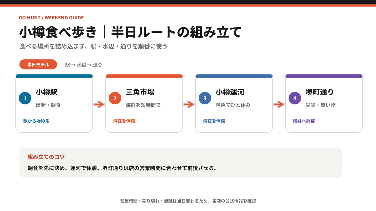 小樽駅、三角市場、小樽運河、堺町通りを巡る半日食べ歩きルートの図