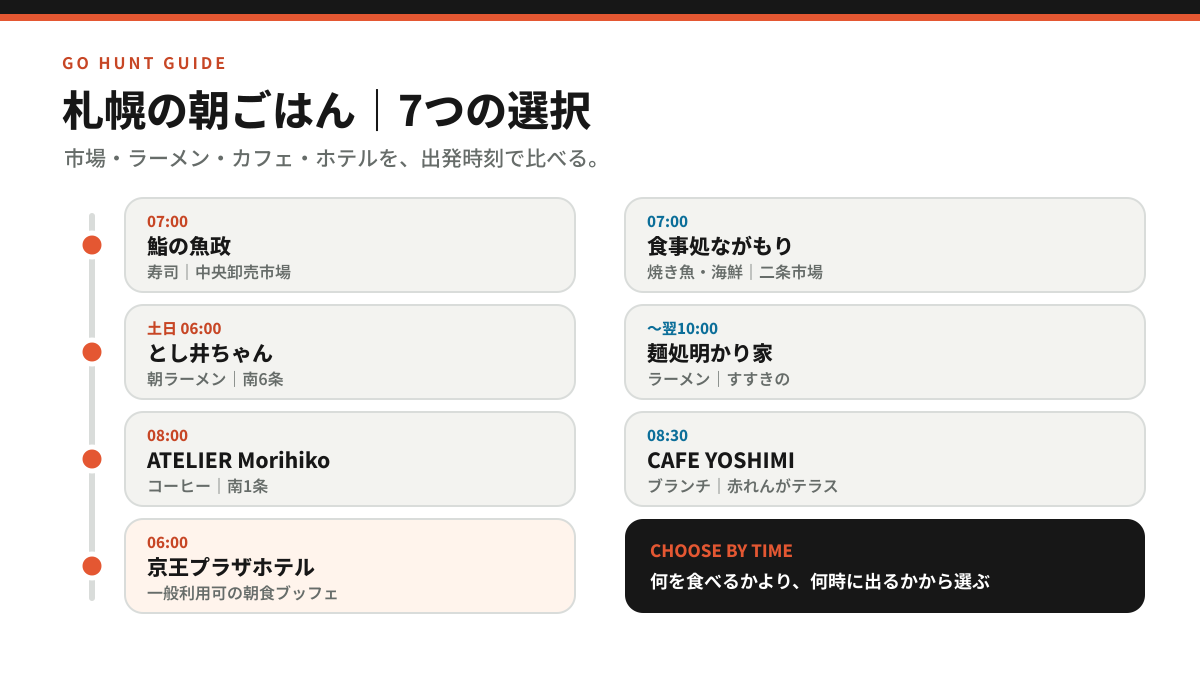 札幌の朝ごはん7店を開始時間と特徴で比較した図