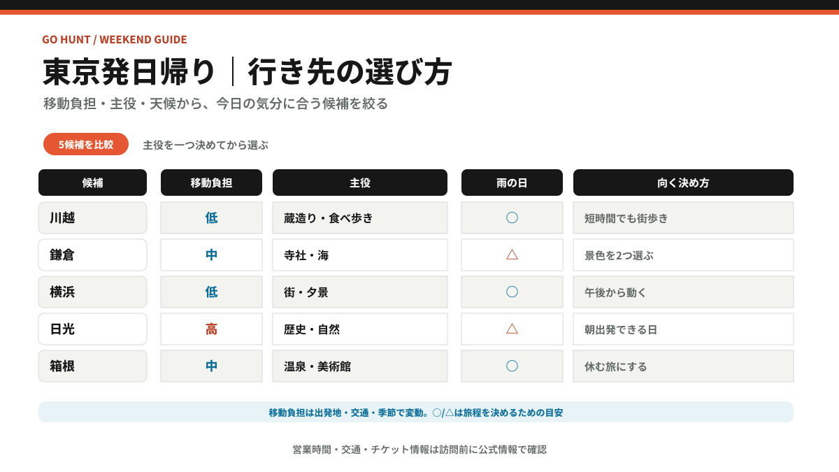 川越、鎌倉、横浜、日光、箱根の日帰り先を移動負担、主役、雨の日、向く決め方で比較した図