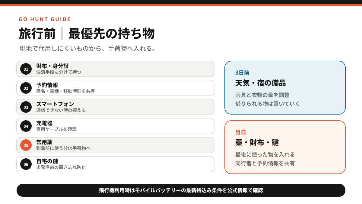 旅行で現地調達しにくい財布、身分証、予約情報、スマートフォン、充電器、常用薬、自宅の鍵を優先して確認する図